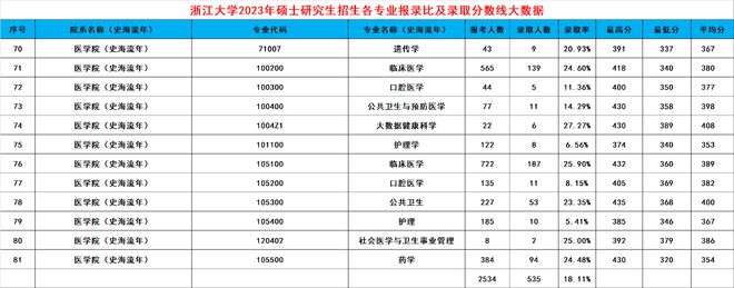 leyu乐鱼浙大2024考研录取大数据出炉！共188个专业录取3389人有你吗(图14)