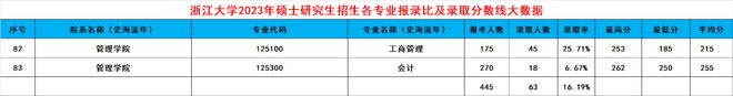 leyu乐鱼浙大2024考研录取大数据出炉！共188个专业录取3389人有你吗(图16)