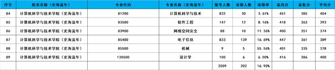 leyu乐鱼浙大2024考研录取大数据出炉！共188个专业录取3389人有你吗(图17)