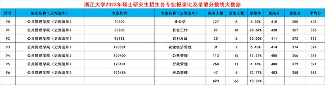 leyu乐鱼浙大2024考研录取大数据出炉！共188个专业录取3389人有你吗(图18)