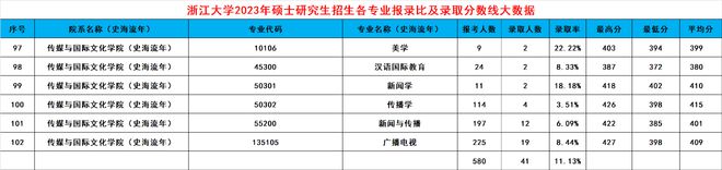 leyu乐鱼浙大2024考研录取大数据出炉！共188个专业录取3389人有你吗(图19)