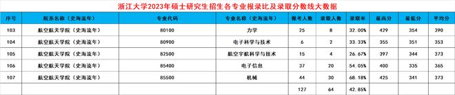 leyu乐鱼浙大2024考研录取大数据出炉！共188个专业录取3389人有你吗(图20)