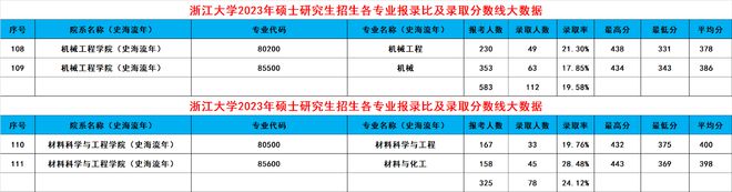 leyu乐鱼浙大2024考研录取大数据出炉！共188个专业录取3389人有你吗(图21)