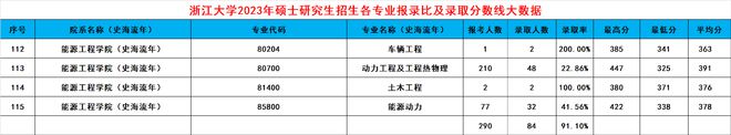 leyu乐鱼浙大2024考研录取大数据出炉！共188个专业录取3389人有你吗(图22)