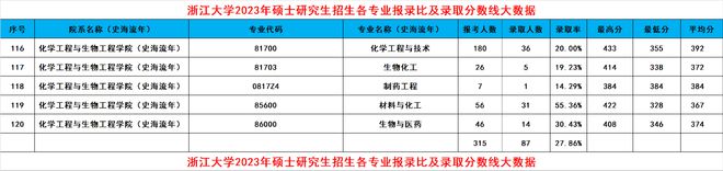 leyu乐鱼浙大2024考研录取大数据出炉！共188个专业录取3389人有你吗(图24)