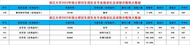 leyu乐鱼浙大2024考研录取大数据出炉！共188个专业录取3389人有你吗(图29)