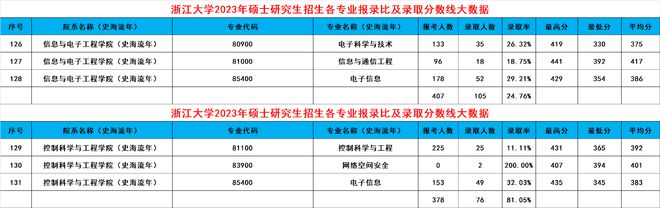 leyu乐鱼浙大2024考研录取大数据出炉！共188个专业录取3389人有你吗(图26)