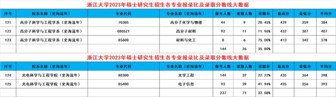 leyu乐鱼浙大2024考研录取大数据出炉！共188个专业录取3389人有你吗(图25)