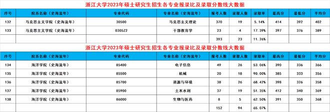 leyu乐鱼浙大2024考研录取大数据出炉！共188个专业录取3389人有你吗(图28)