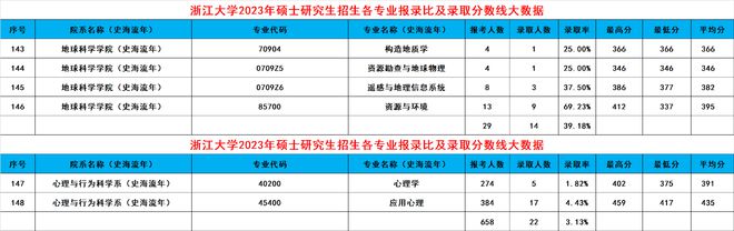 leyu乐鱼浙大2024考研录取大数据出炉！共188个专业录取3389人有你吗(图30)