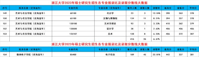 leyu乐鱼浙大2024考研录取大数据出炉！共188个专业录取3389人有你吗(图31)