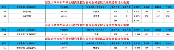 leyu乐鱼浙大2024考研录取大数据出炉！共188个专业录取3389人有你吗(图33)