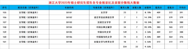 leyu乐鱼浙大2024考研录取大数据出炉！共188个专业录取3389人有你吗(图32)