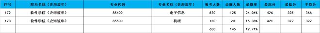 leyu乐鱼浙大2024考研录取大数据出炉！共188个专业录取3389人有你吗(图35)