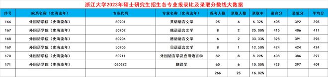 leyu乐鱼浙大2024考研录取大数据出炉！共188个专业录取3389人有你吗(图34)