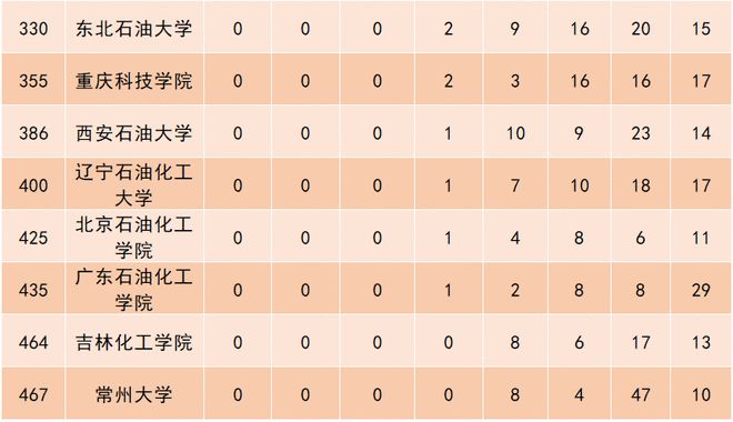 leyu手机版登录入口2020中国最全石油高校排名出炉！看看各家“战力”如何(图5)