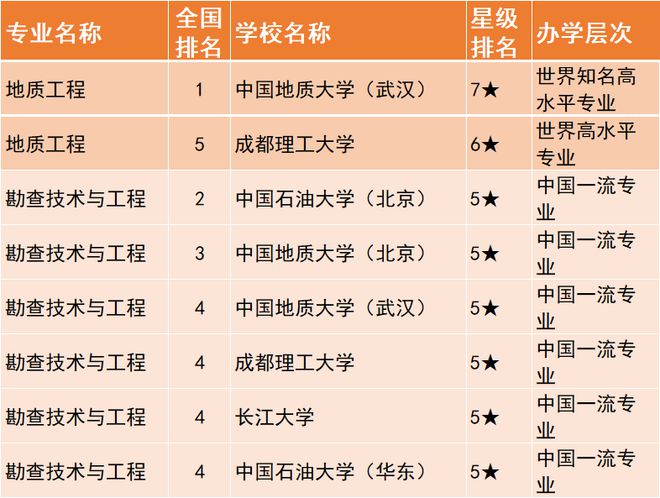 leyu手机版登录入口2020中国最全石油高校排名出炉！看看各家“战力”如何(图3)