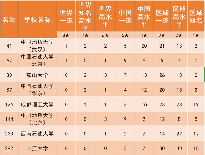 leyu手机版登录入口2020中国最全石油高校排名出炉！看看各家“战力”如何(图4)