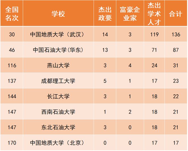 leyu手机版登录入口2020中国最全石油高校排名出炉！看看各家“战力”如何(图6)