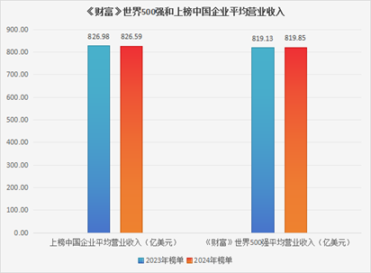 leyu乐鱼手机版官网2024年《财富》世界500强上榜中国企业减少9家 专家解(图1)