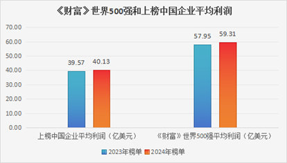 leyu乐鱼手机版官网2024年《财富》世界500强上榜中国企业减少9家 专家解(图2)