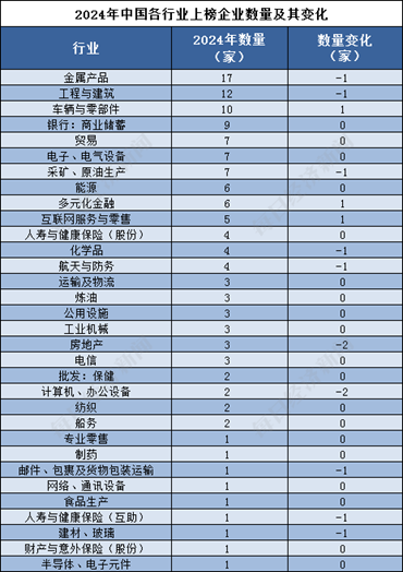 leyu乐鱼手机版官网2024年《财富》世界500强上榜中国企业减少9家 专家解(图3)