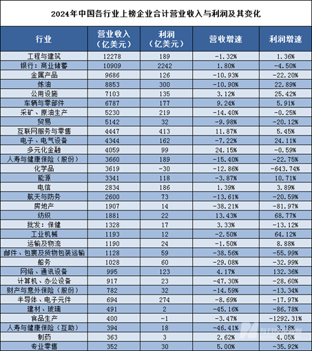 leyu乐鱼手机版官网2024年《财富》世界500强上榜中国企业减少9家 专家解(图6)