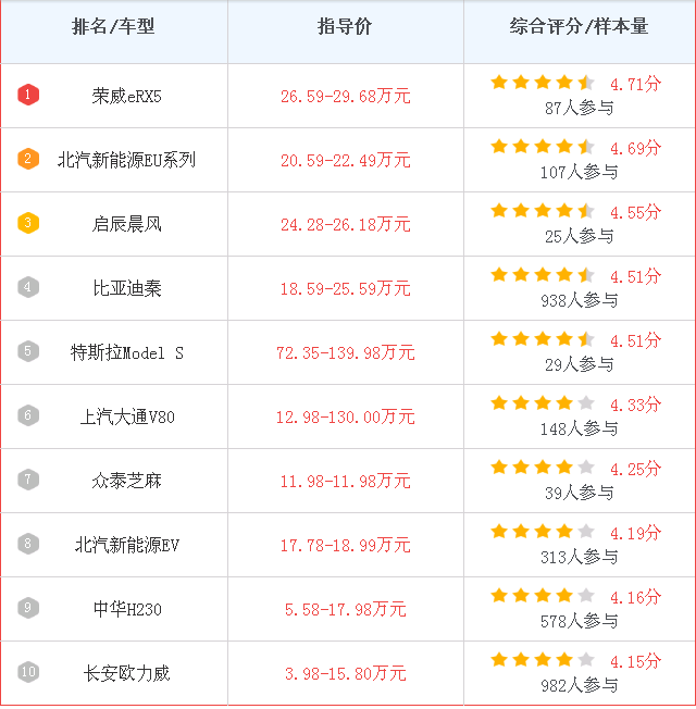 leyu手机版登录入口新能源汽车排行榜(图1)