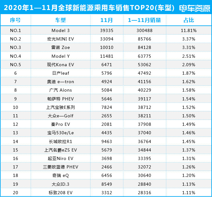 leyu乐鱼新能源汽车车型TOP20：“顶流”Model 3夺冠 宏光MINI超(图1)