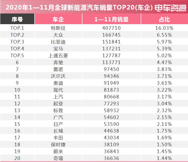 leyu乐鱼新能源汽车车型TOP20：“顶流”Model 3夺冠 宏光MINI超(图2)