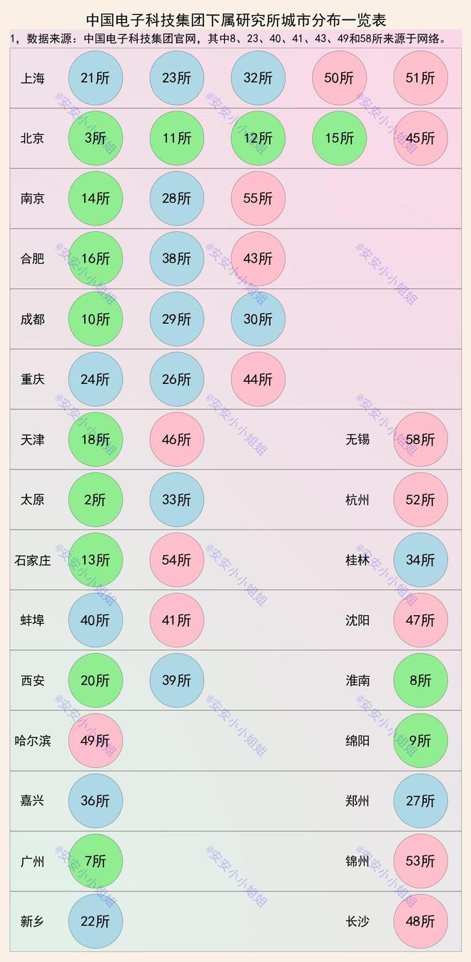 leyu乐鱼中电科45家研究所：北上第一梯队南京、成都、重庆第二梯队(图2)