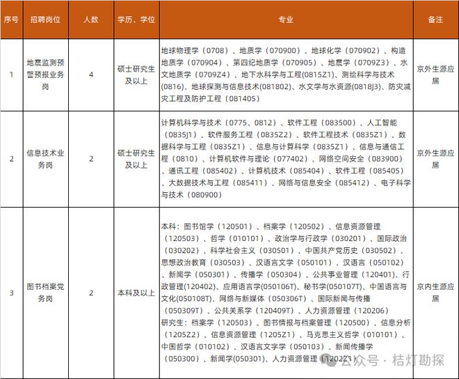 leyu手机版登录入口【招聘】中国地震局七家单位发布2024年招聘通知测绘、地质(图1)