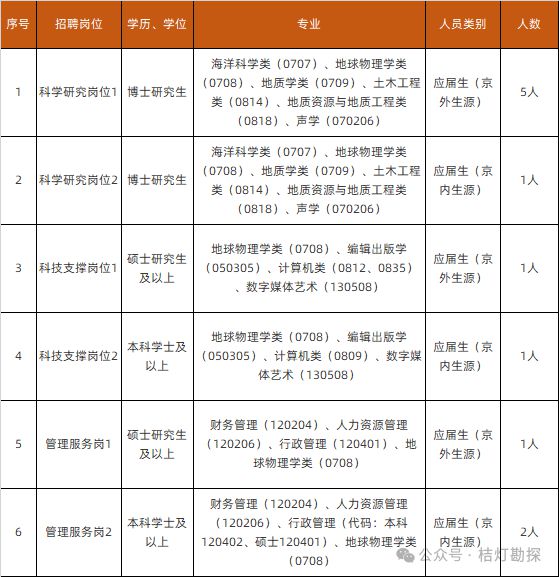 leyu手机版登录入口【招聘】中国地震局七家单位发布2024年招聘通知测绘、地质(图2)