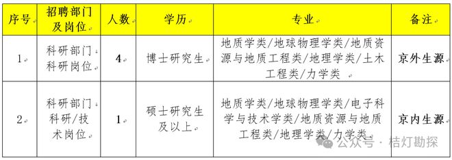 leyu手机版登录入口【招聘】中国地震局七家单位发布2024年招聘通知测绘、地质(图3)