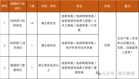 leyu手机版登录入口【招聘】中国地震局七家单位发布2024年招聘通知测绘、地质(图4)