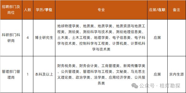 leyu手机版登录入口【招聘】中国地震局七家单位发布2024年招聘通知测绘、地质(图5)