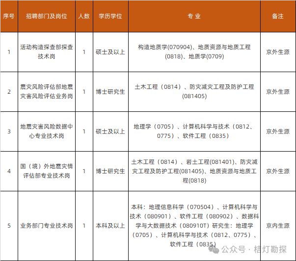 leyu手机版登录入口【招聘】中国地震局七家单位发布2024年招聘通知测绘、地质(图6)