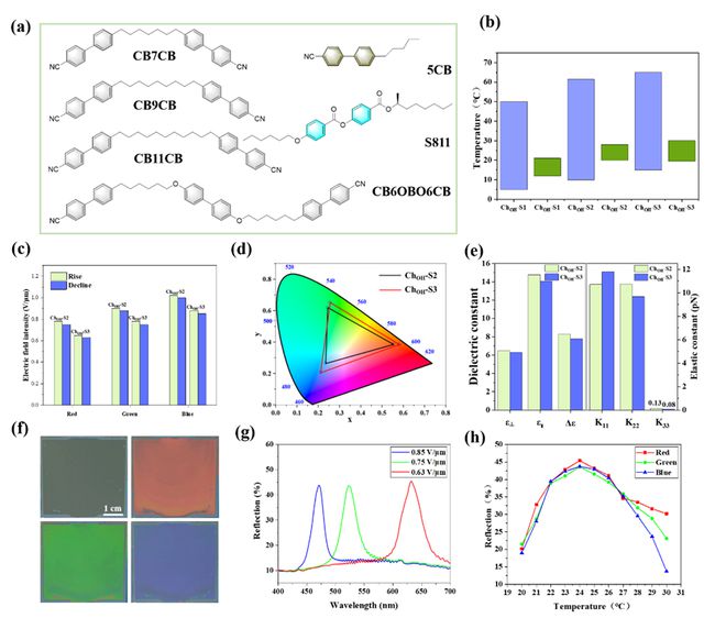 leyu手机版登录入口北京化工大学郭金宝教授课题组《AFM》：基于电控倾斜螺旋胆(图2)